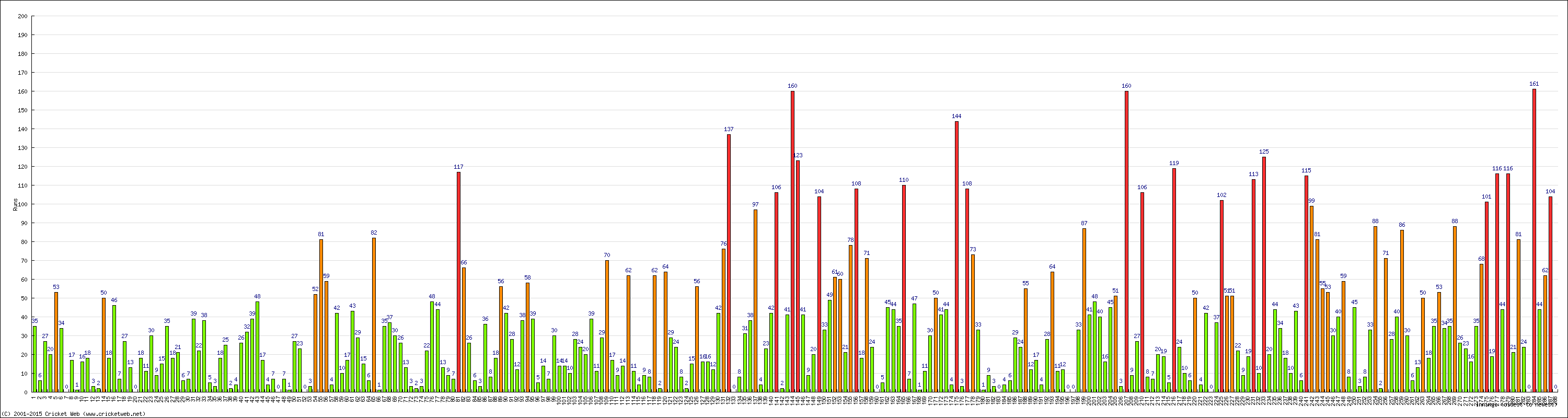 Batting Performance Innings by Innings