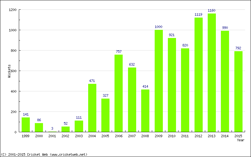 Runs by Year