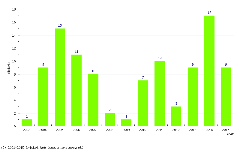 Wickets by Year