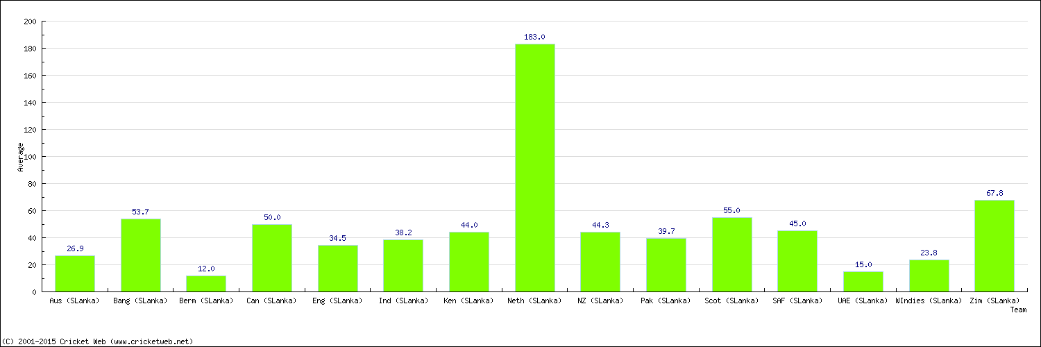 Batting Average by Country