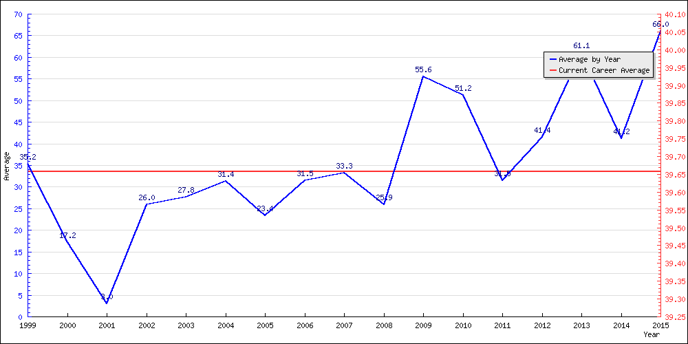 Batting Average by Year