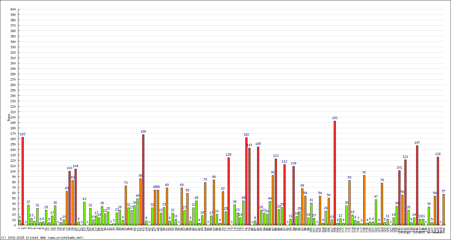 Batting Performance Innings by Innings