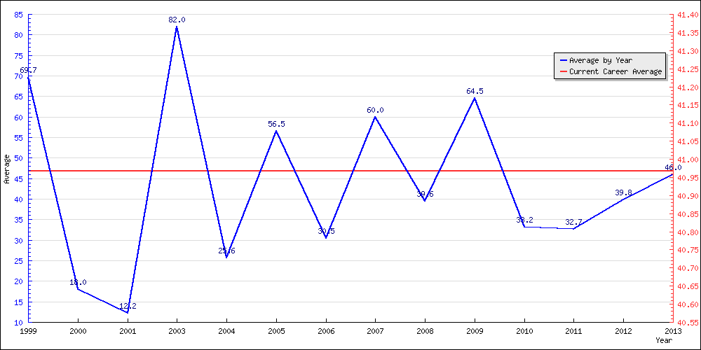 Batting Average by Year