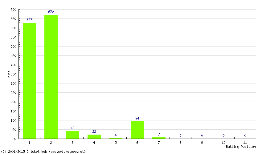 Runs by Batting Position