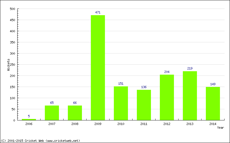 Runs by Year