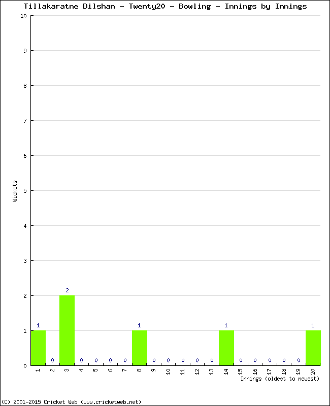 Bowling Performance Innings by Innings