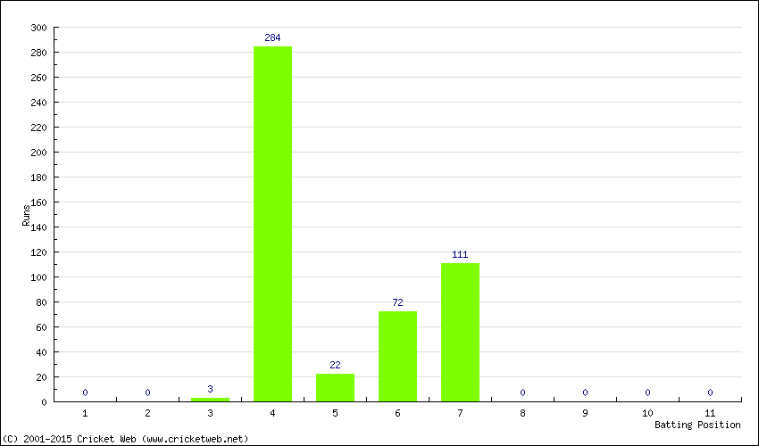 Runs by Batting Position