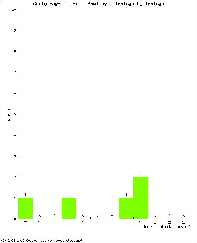 Bowling Performance Innings by Innings