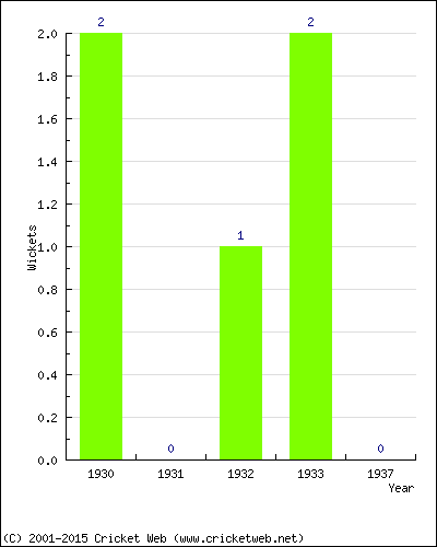 Wickets by Year