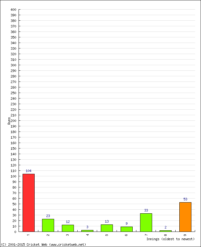 Batting Performance Innings by Innings - Away