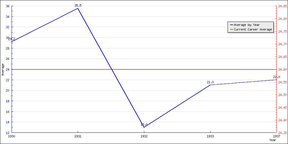 Batting Average by Year