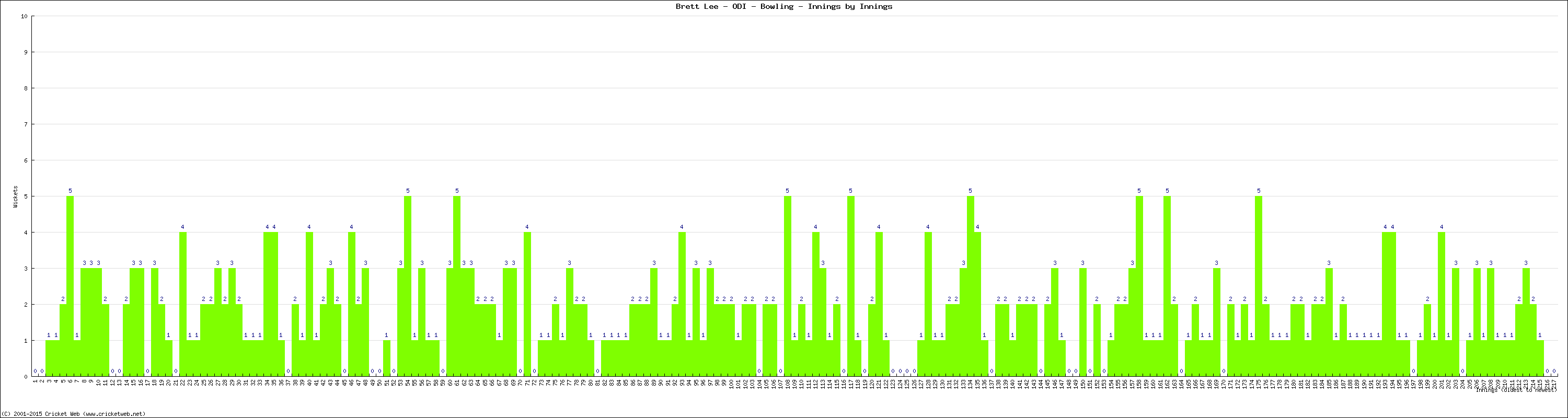 Bowling Performance Innings by Innings