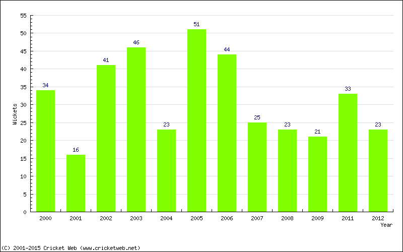 Wickets by Year