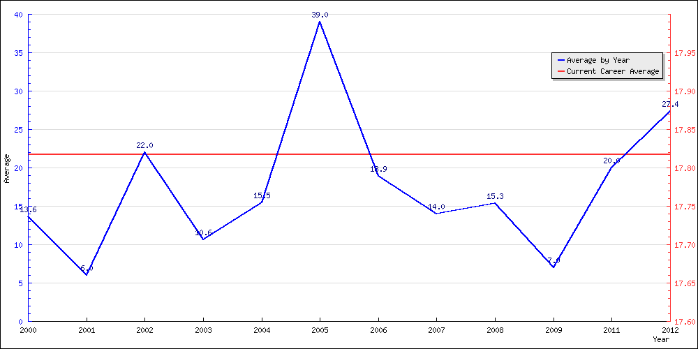 Batting Average by Year