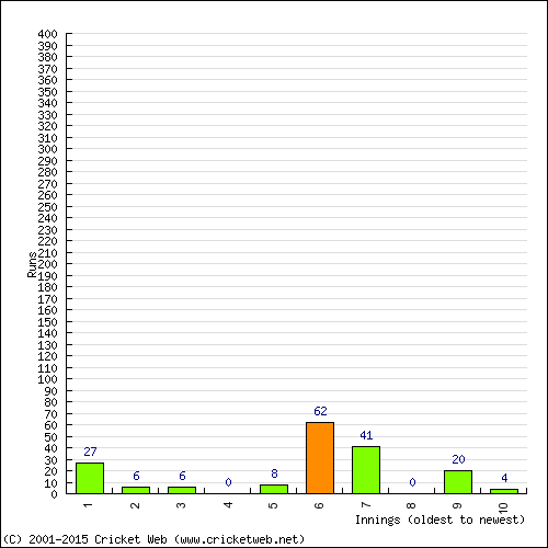 Batting Recent Scores