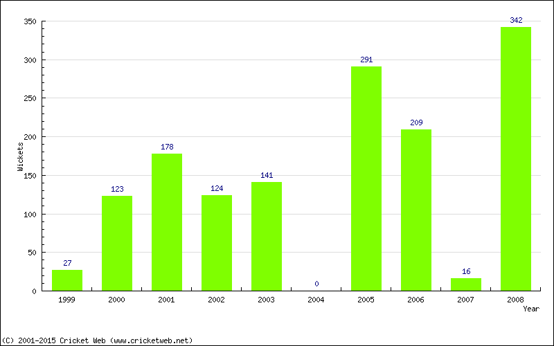 Runs by Year