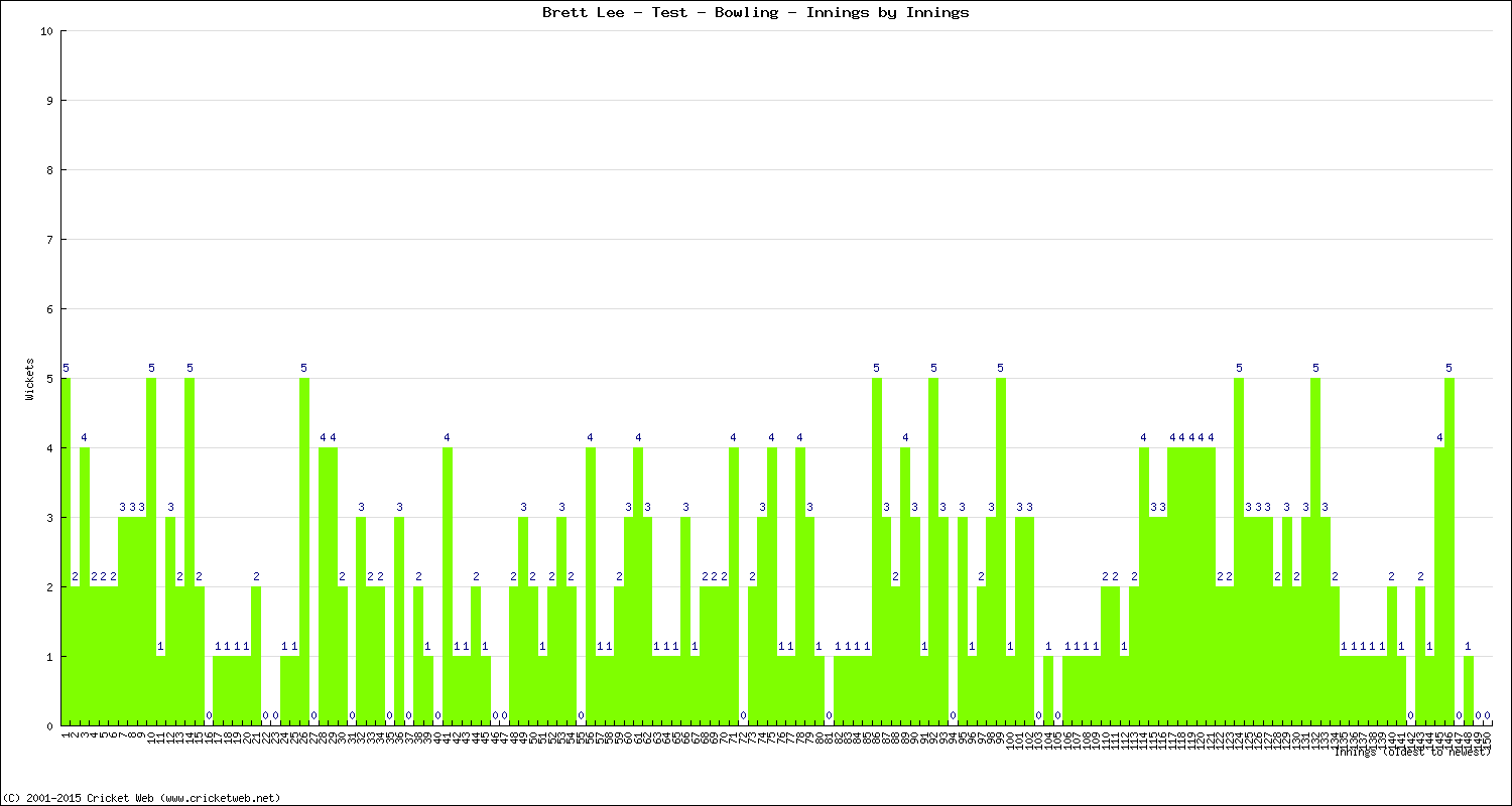 Bowling Performance Innings by Innings