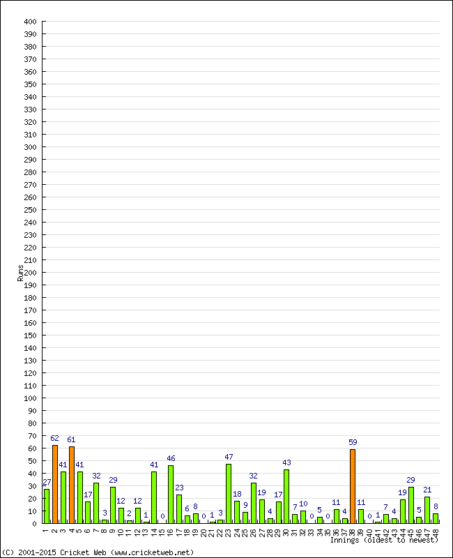 Batting Performance Innings by Innings - Home