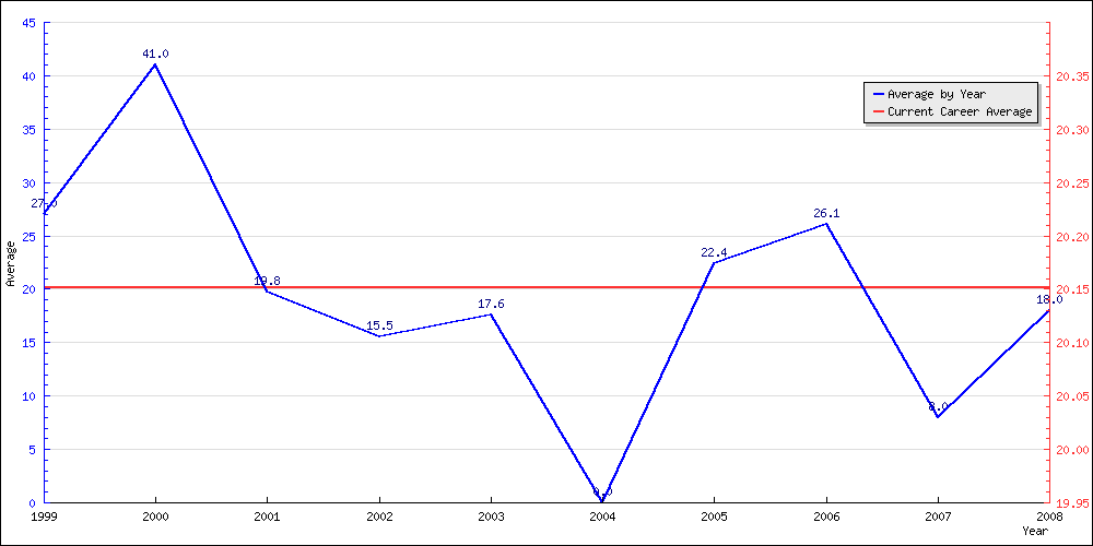 Batting Average by Year