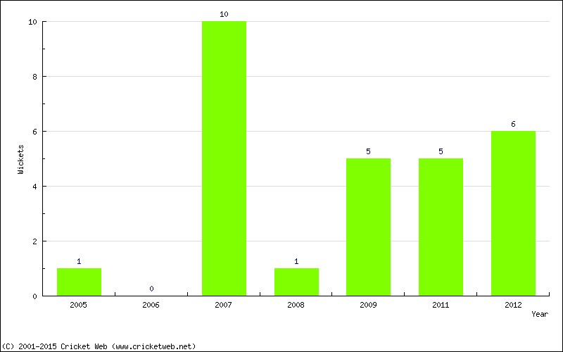 Wickets by Year