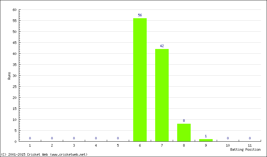 Runs by Batting Position