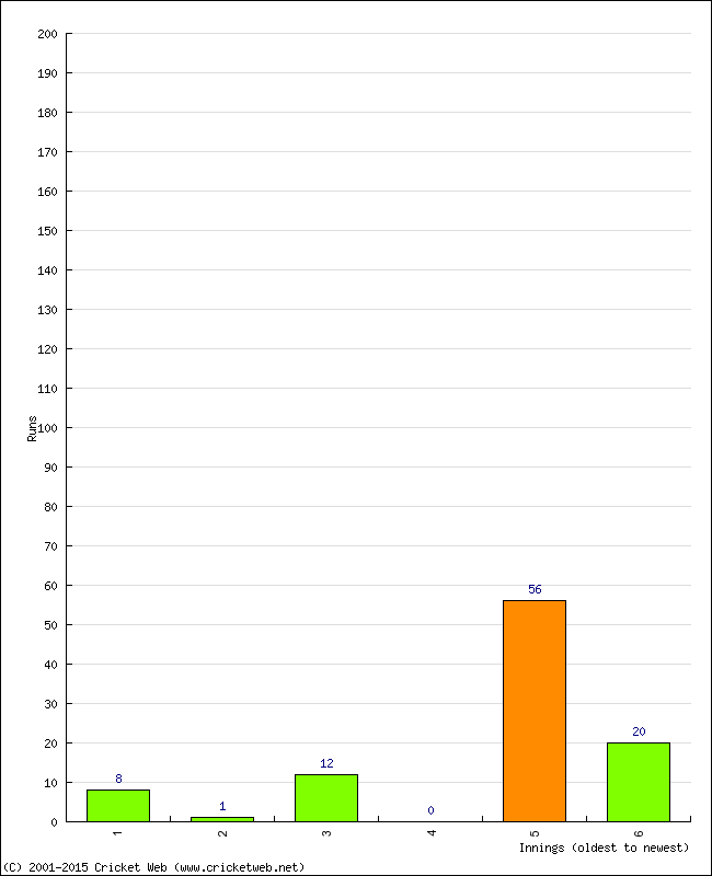 Batting Performance Innings by Innings - Home