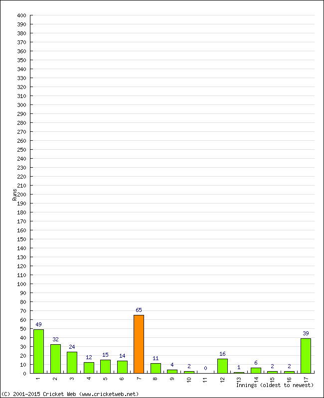 Batting Performance Innings by Innings