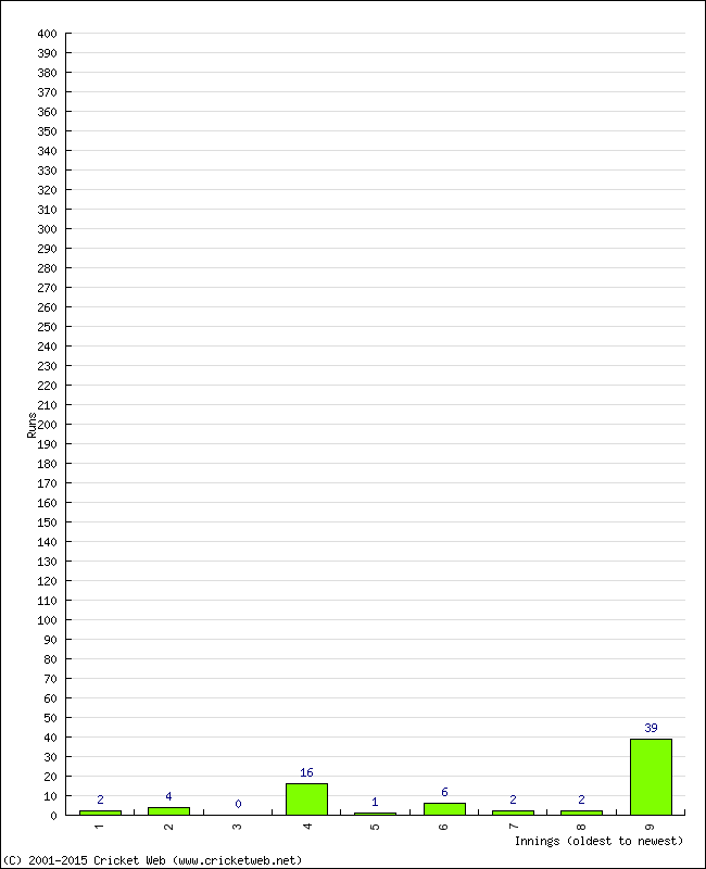 Batting Performance Innings by Innings - Away