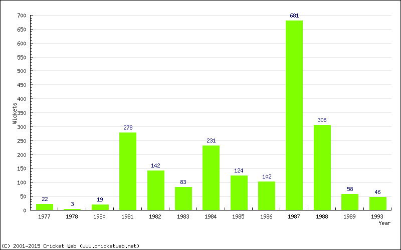 Runs by Year