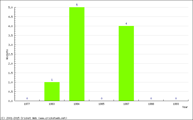 Wickets by Year