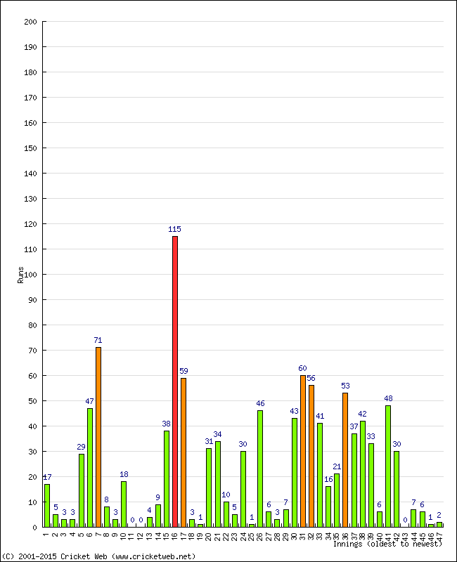 Batting Performance Innings by Innings - Away