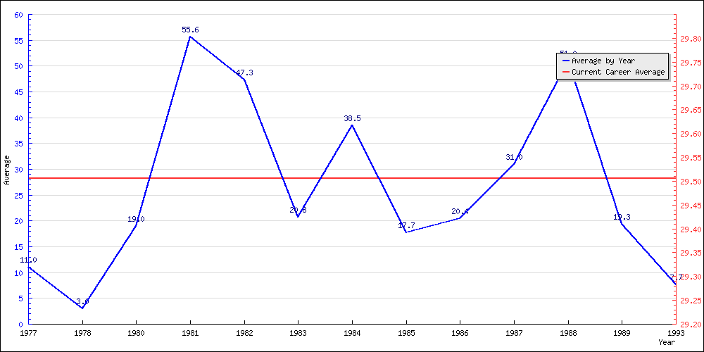 Batting Average by Year