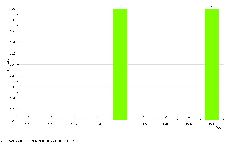 Wickets by Year