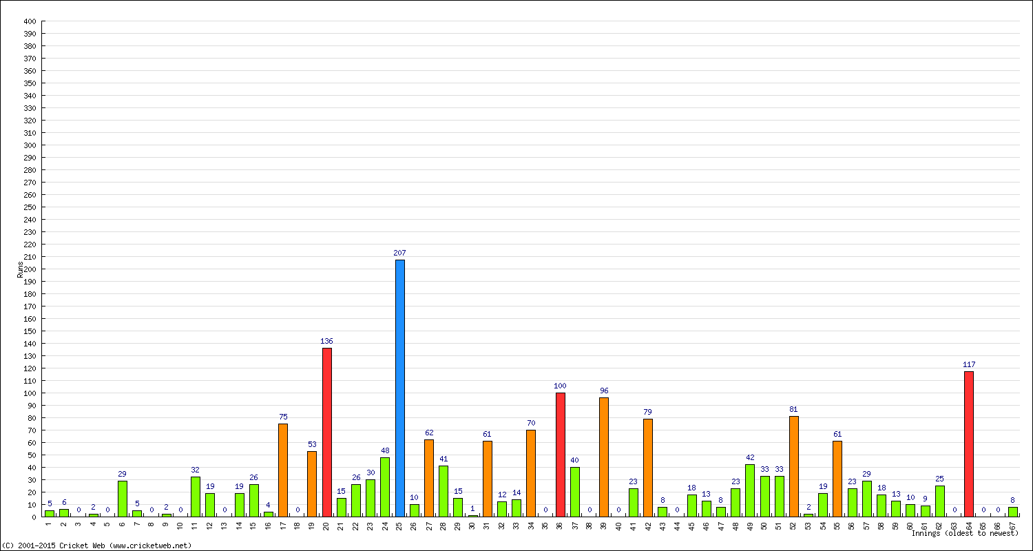 Batting Performance Innings by Innings - Away