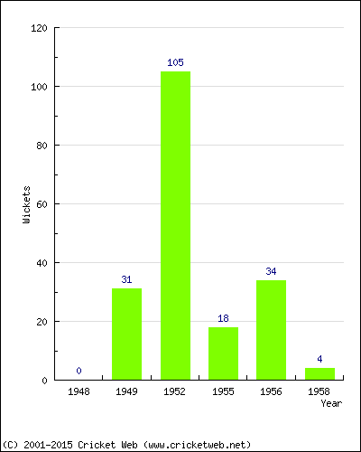 Runs by Year