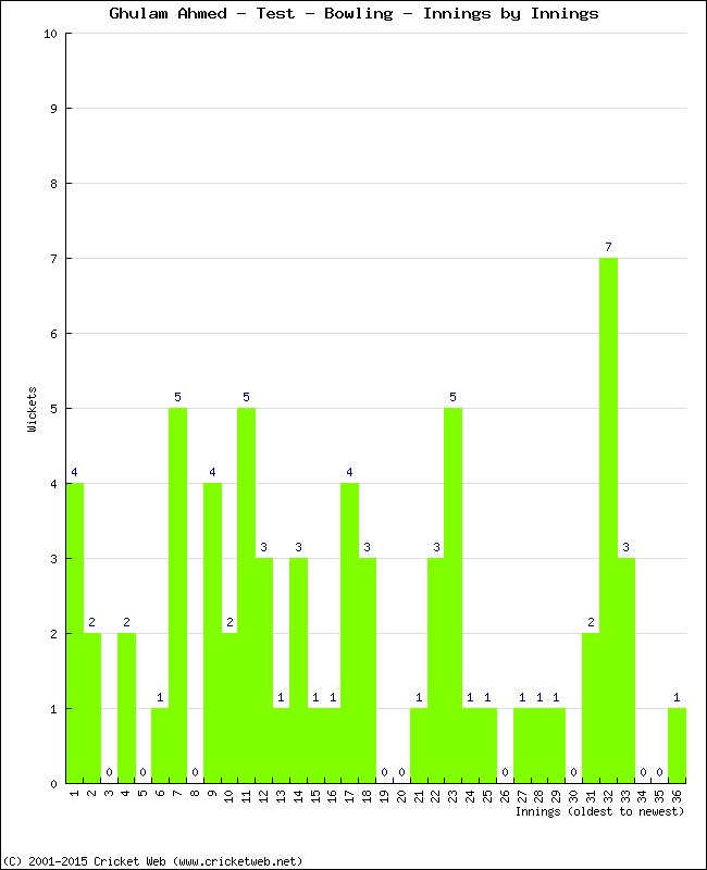 Bowling Performance Innings by Innings