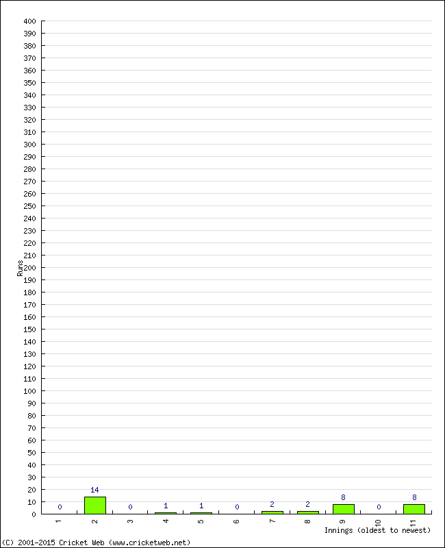 Batting Performance Innings by Innings - Away