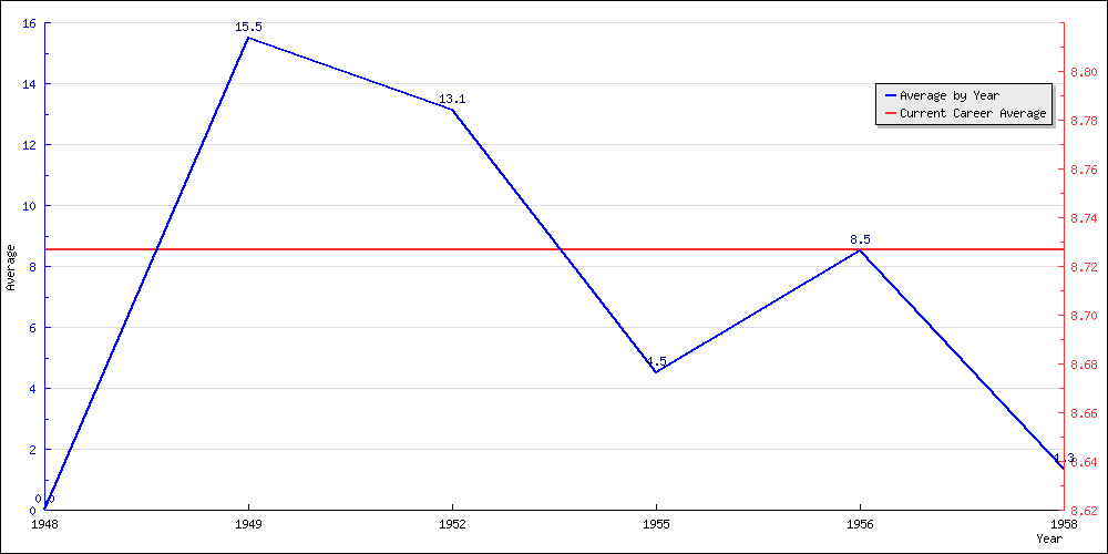 Batting Average by Year