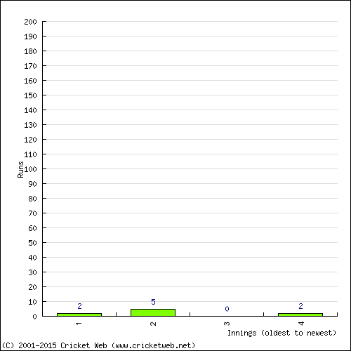 Batting Recent Scores