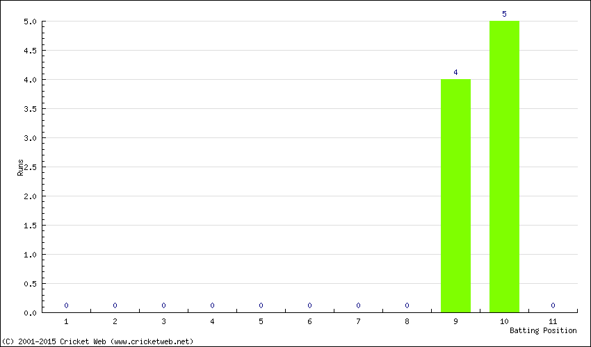 Runs by Batting Position