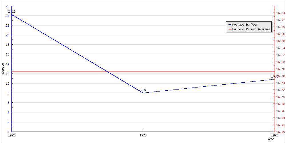 Bowling Average by Year