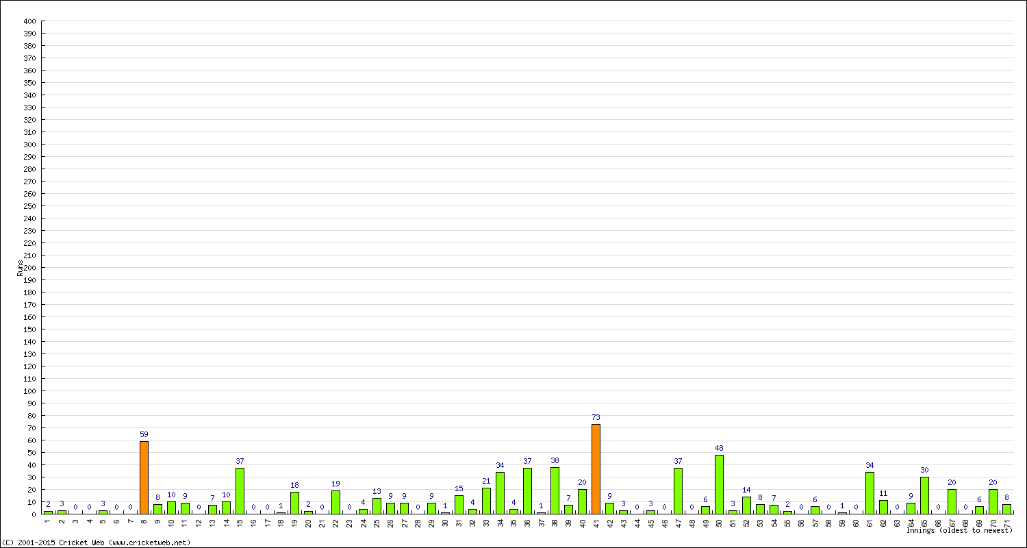 Batting Performance Innings by Innings