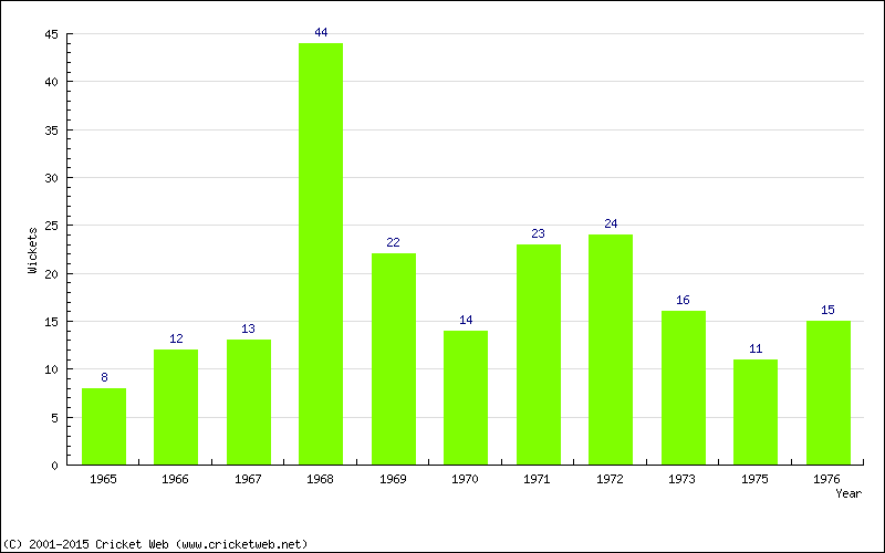 Wickets by Year