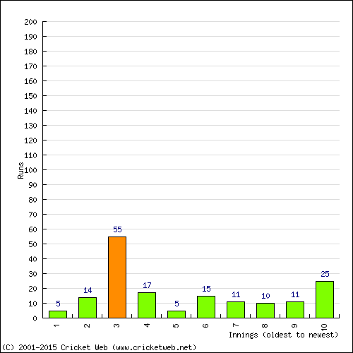 Batting Recent Scores