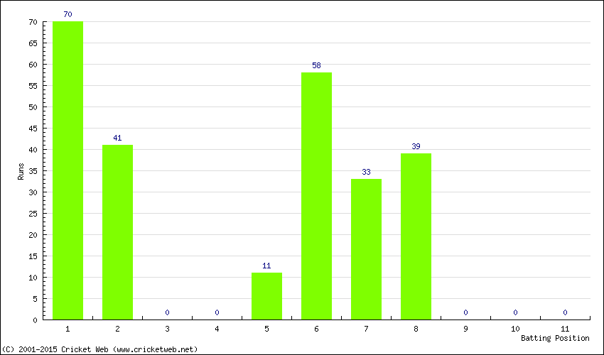 Runs by Batting Position