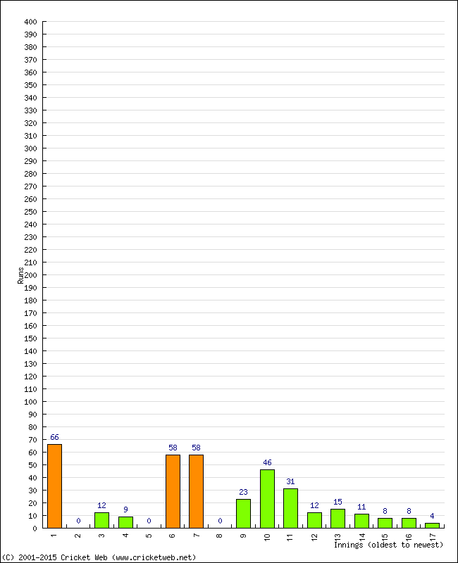 Batting Performance Innings by Innings - Home