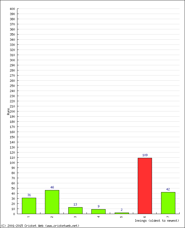 Batting Performance Innings by Innings