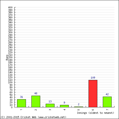 Batting Recent Scores