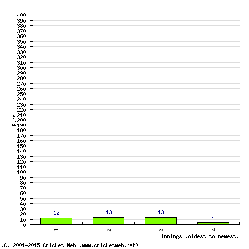 Batting Recent Scores