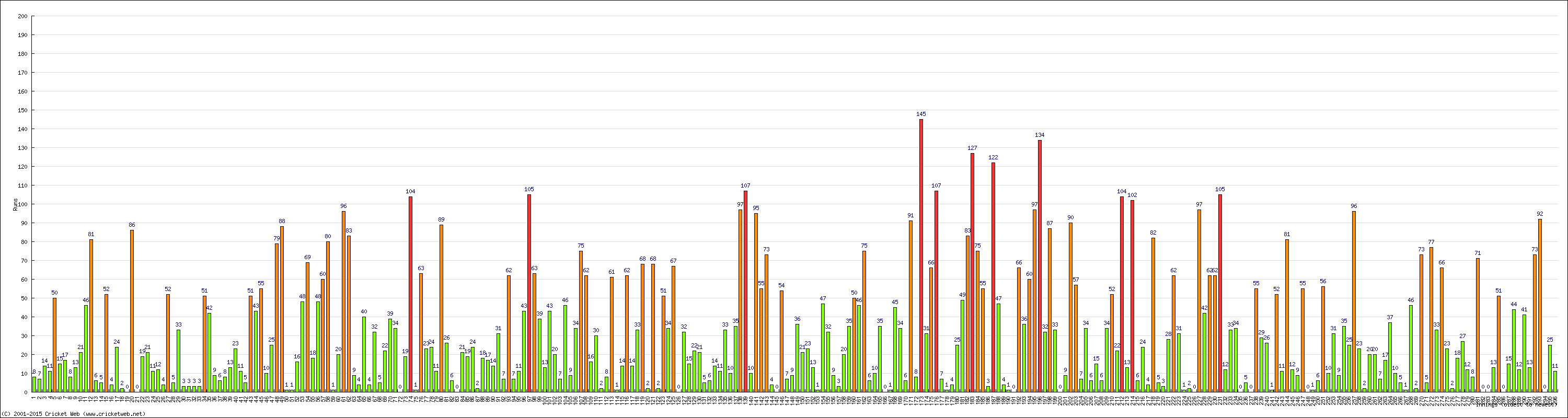 Batting Performance Innings by Innings